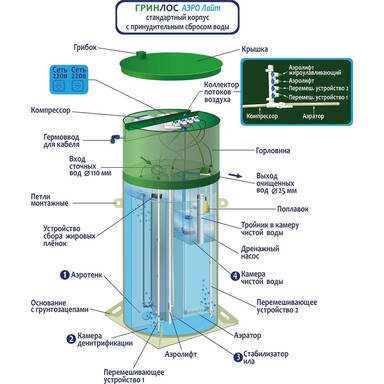 Септик WASSER BIO 3