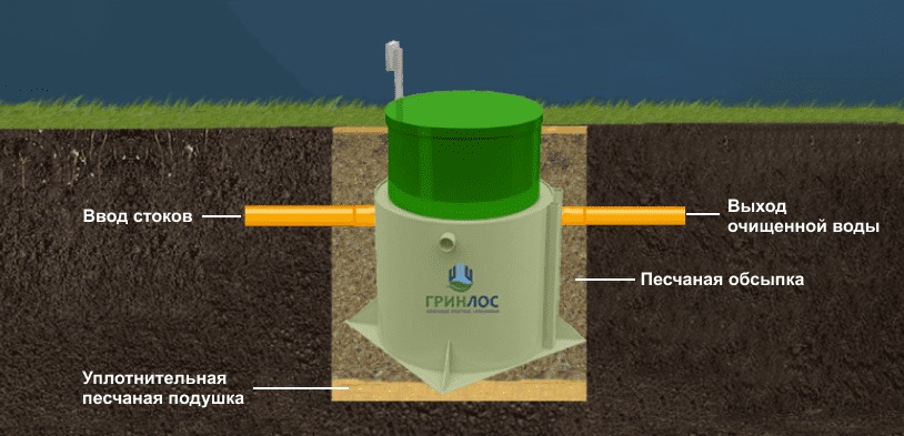 Септик Гринлос Аэро 15 лонг