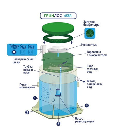 Септик Гринлос Аква 8 ПР