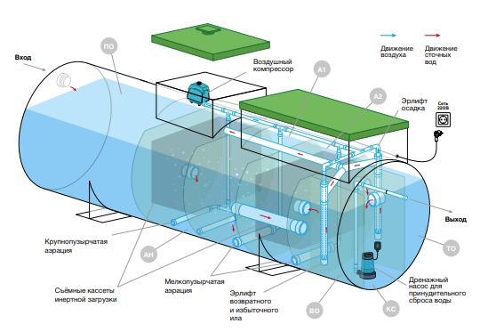 Септик Евролос Экопром 70